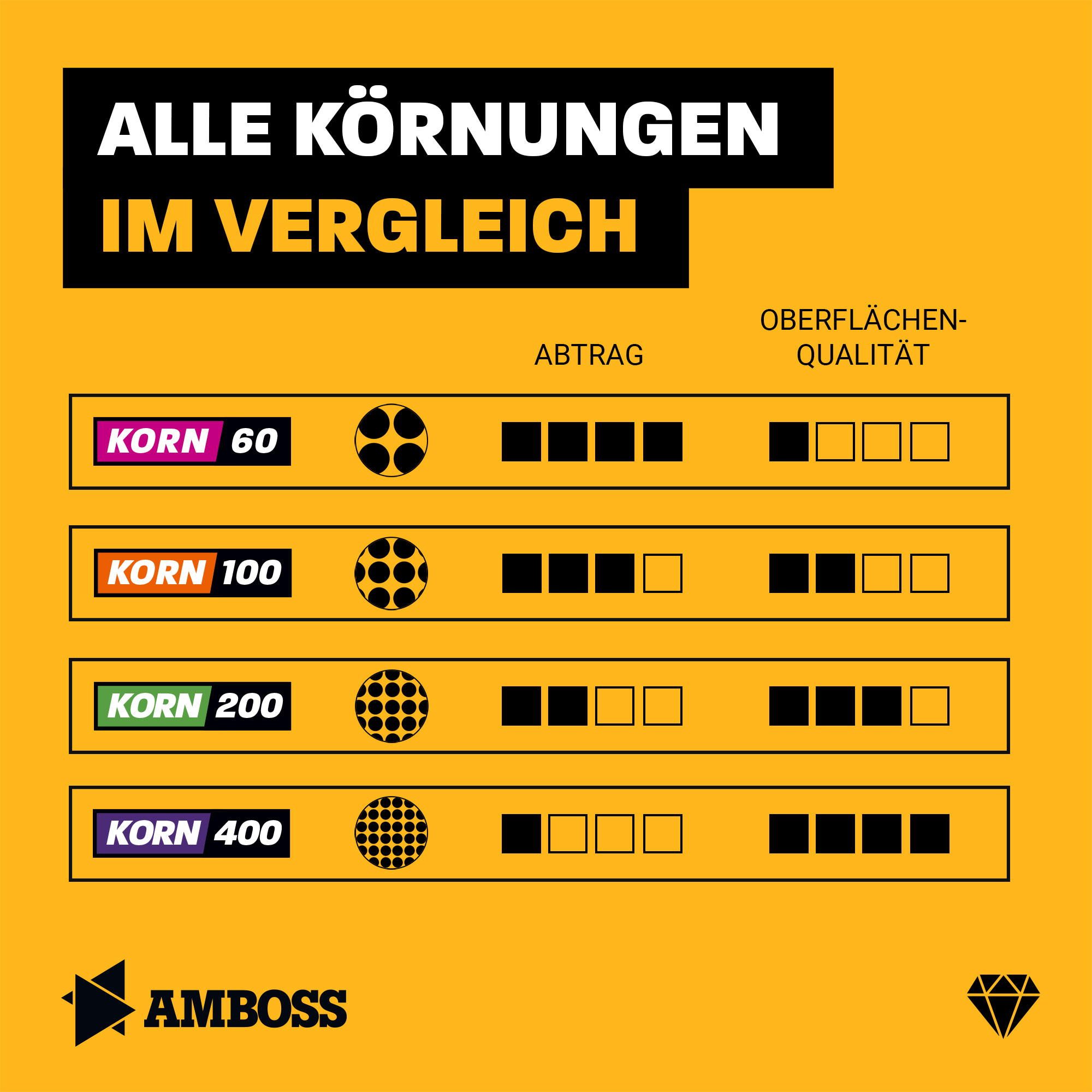 Amboss Diamant Schleifpad Korn: 100